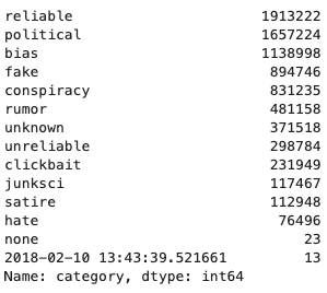 Content by URL Count