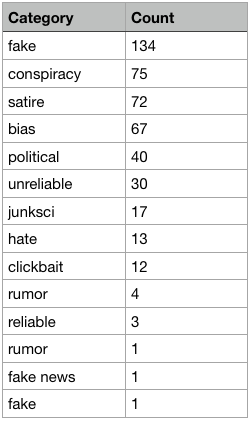 Count Category