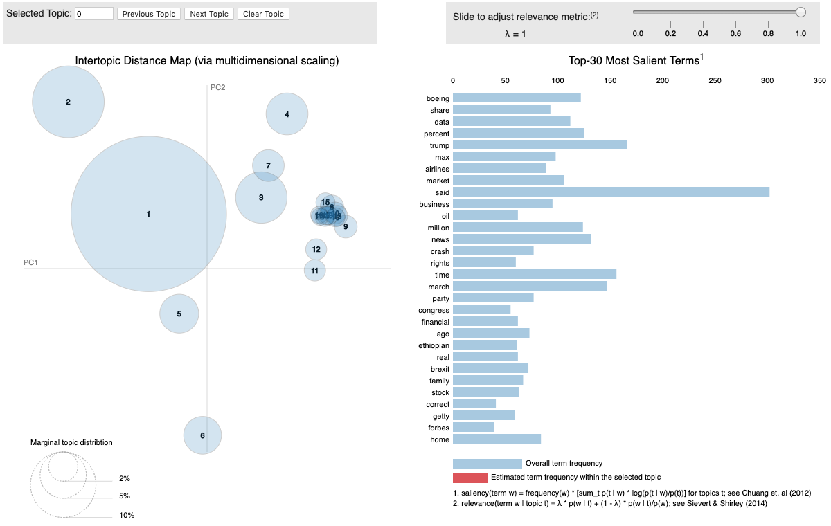 LDA visualisation